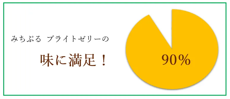 みちぷるブライトゼリー　味に満足90%